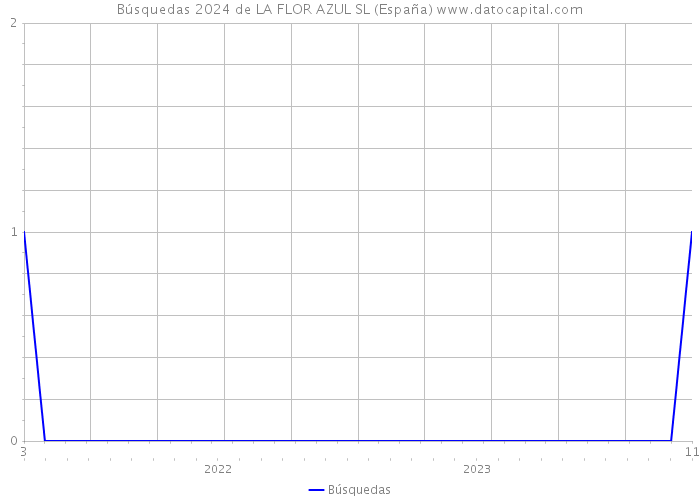 Búsquedas 2024 de LA FLOR AZUL SL (España) 