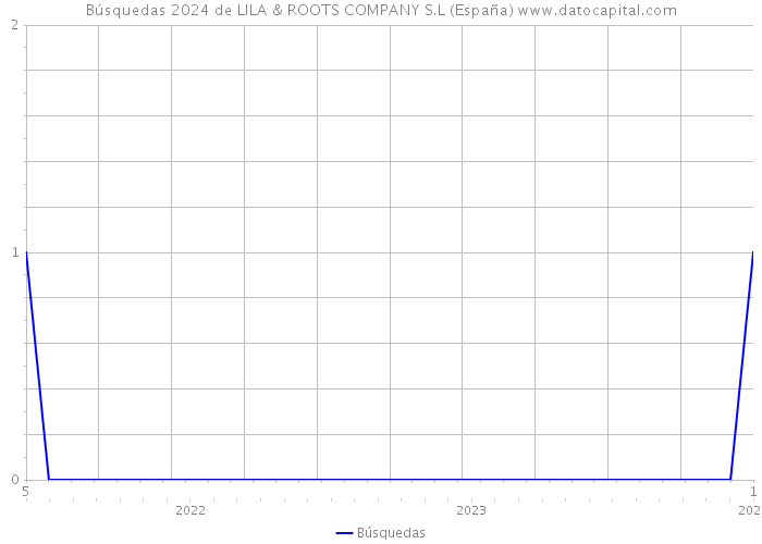 Búsquedas 2024 de LILA & ROOTS COMPANY S.L (España) 