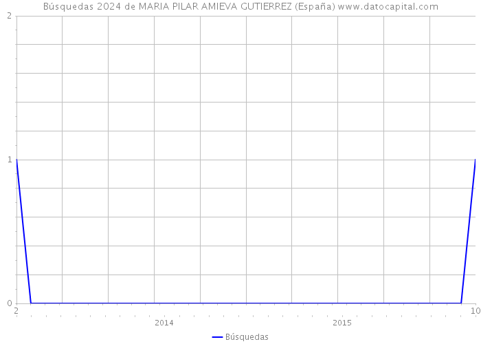 Búsquedas 2024 de MARIA PILAR AMIEVA GUTIERREZ (España) 