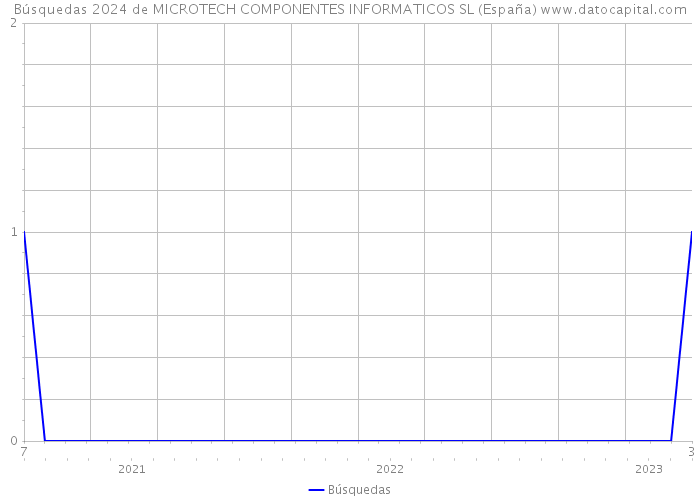 Búsquedas 2024 de MICROTECH COMPONENTES INFORMATICOS SL (España) 