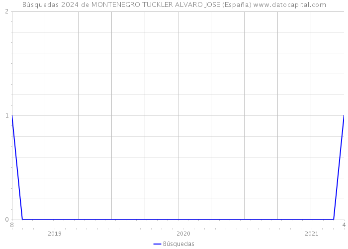 Búsquedas 2024 de MONTENEGRO TUCKLER ALVARO JOSE (España) 