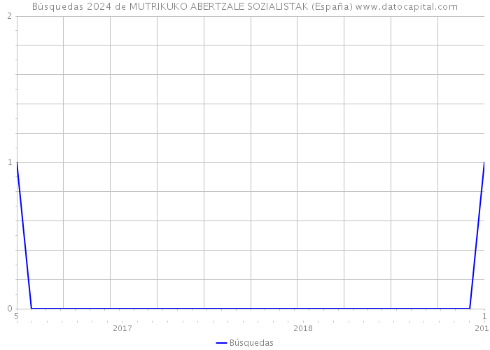 Búsquedas 2024 de MUTRIKUKO ABERTZALE SOZIALISTAK (España) 