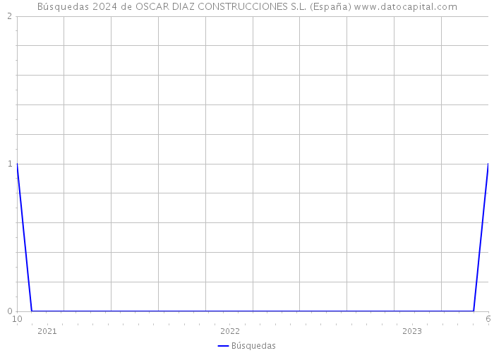 Búsquedas 2024 de OSCAR DIAZ CONSTRUCCIONES S.L. (España) 