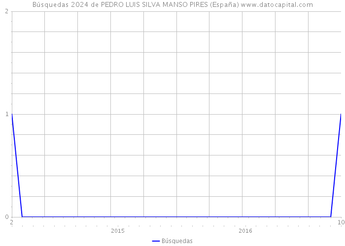 Búsquedas 2024 de PEDRO LUIS SILVA MANSO PIRES (España) 