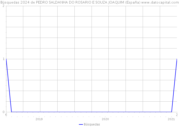 Búsquedas 2024 de PEDRO SALDANHA DO ROSARIO E SOUZA JOAQUIM (España) 