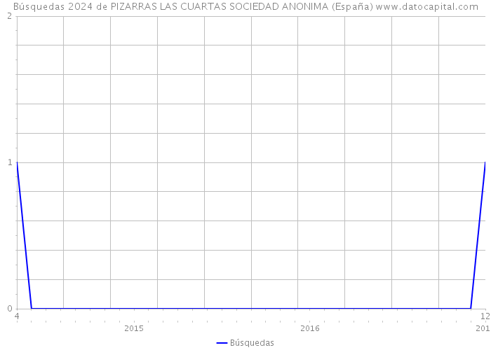 Búsquedas 2024 de PIZARRAS LAS CUARTAS SOCIEDAD ANONIMA (España) 