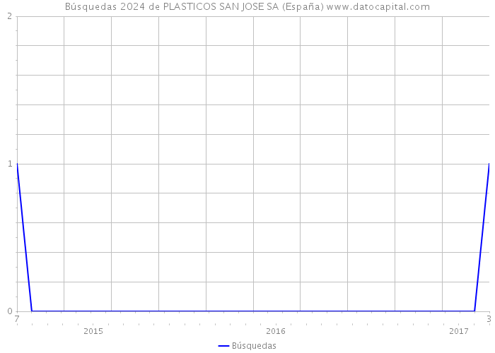 Búsquedas 2024 de PLASTICOS SAN JOSE SA (España) 
