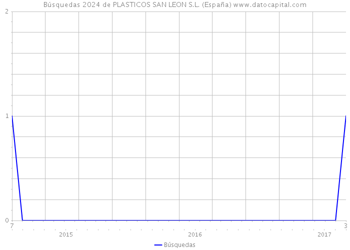 Búsquedas 2024 de PLASTICOS SAN LEON S.L. (España) 