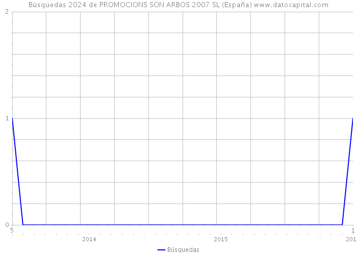 Búsquedas 2024 de PROMOCIONS SON ARBOS 2007 SL (España) 