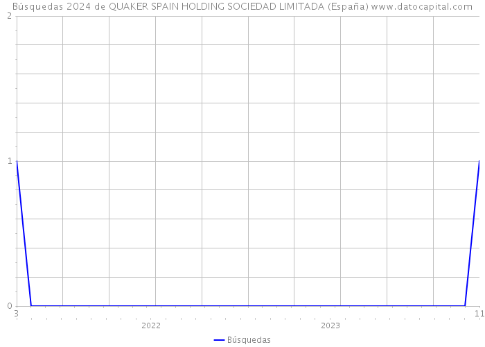 Búsquedas 2024 de QUAKER SPAIN HOLDING SOCIEDAD LIMITADA (España) 