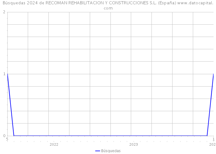 Búsquedas 2024 de RECOMAN REHABILITACION Y CONSTRUCCIONES S.L. (España) 