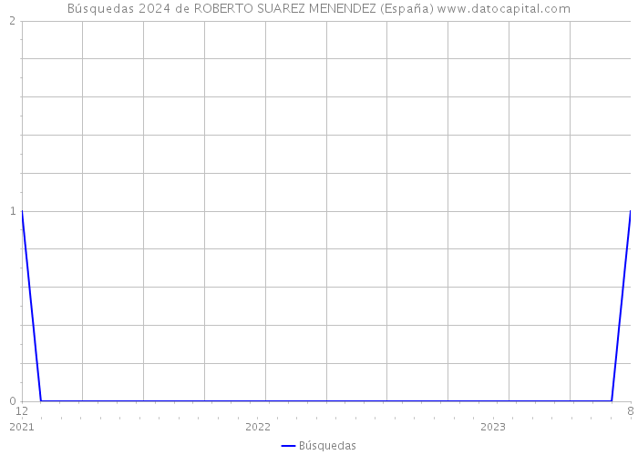 Búsquedas 2024 de ROBERTO SUAREZ MENENDEZ (España) 
