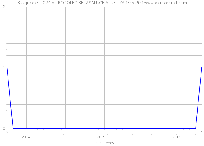 Búsquedas 2024 de RODOLFO BERASALUCE ALUSTIZA (España) 