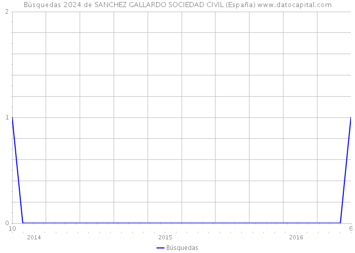 Búsquedas 2024 de SANCHEZ GALLARDO SOCIEDAD CIVIL (España) 