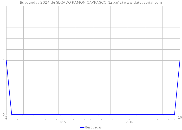 Búsquedas 2024 de SEGADO RAMON CARRASCO (España) 