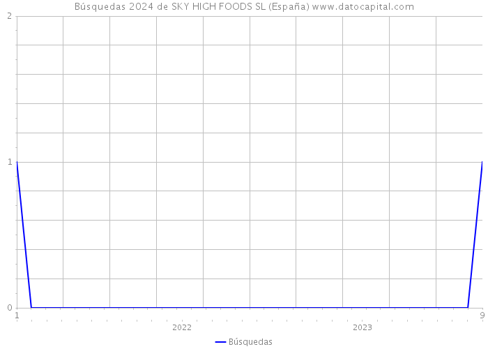 Búsquedas 2024 de SKY HIGH FOODS SL (España) 