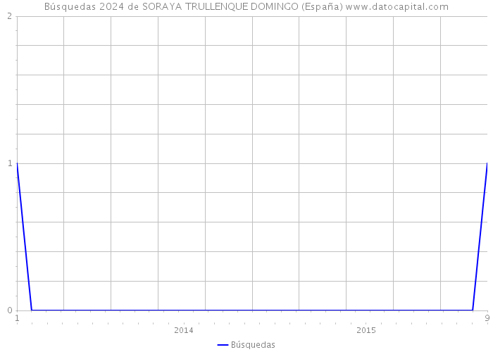 Búsquedas 2024 de SORAYA TRULLENQUE DOMINGO (España) 