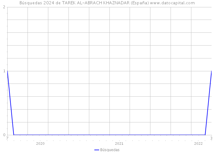 Búsquedas 2024 de TAREK AL-ABRACH KHAZNADAR (España) 