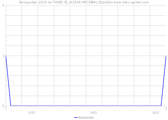 Búsquedas 2024 de TAREK EL JAZZAR MECHBAL (España) 