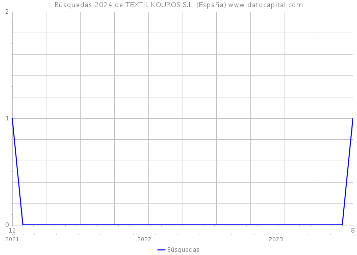Búsquedas 2024 de TEXTIL KOUROS S.L. (España) 