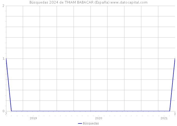 Búsquedas 2024 de THIAM BABACAR (España) 