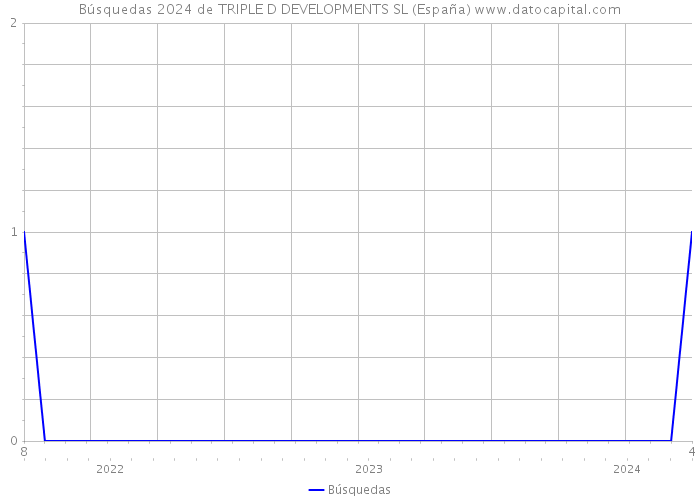 Búsquedas 2024 de TRIPLE D DEVELOPMENTS SL (España) 