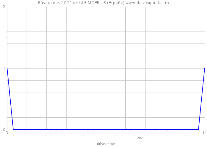 Búsquedas 2024 de ULF MOEBIUS (España) 