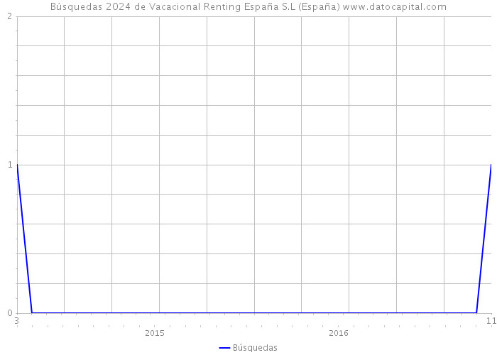 Búsquedas 2024 de Vacacional Renting España S.L (España) 