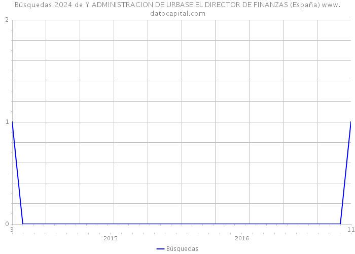 Búsquedas 2024 de Y ADMINISTRACION DE URBASE EL DIRECTOR DE FINANZAS (España) 