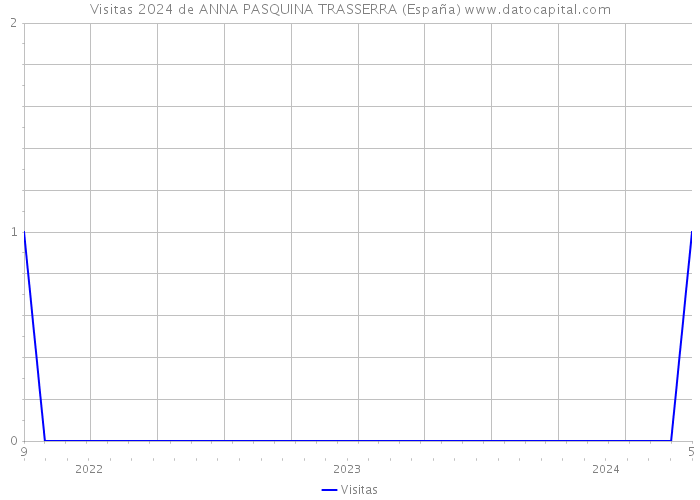 Visitas 2024 de ANNA PASQUINA TRASSERRA (España) 