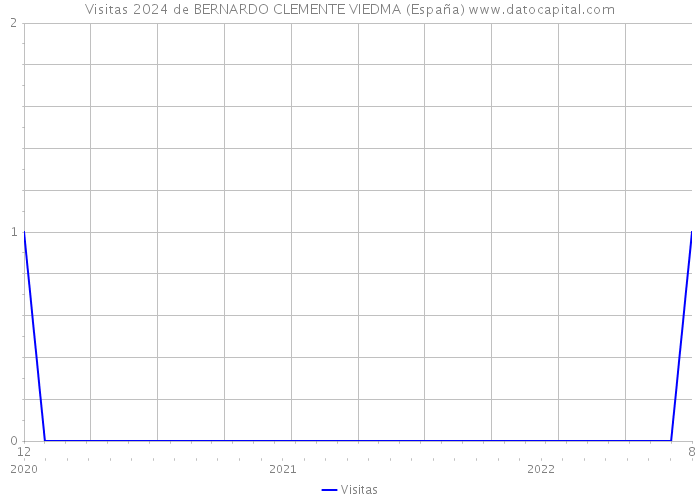 Visitas 2024 de BERNARDO CLEMENTE VIEDMA (España) 