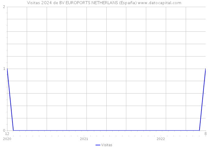 Visitas 2024 de BV EUROPORTS NETHERLANS (España) 