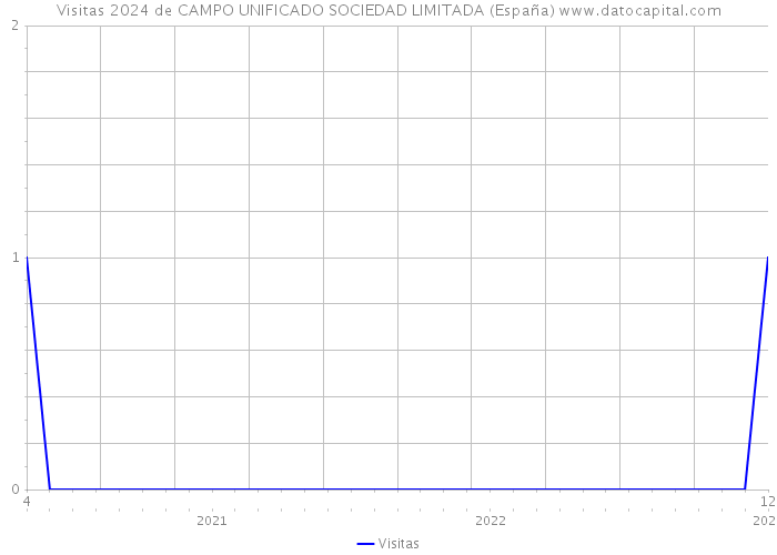 Visitas 2024 de CAMPO UNIFICADO SOCIEDAD LIMITADA (España) 