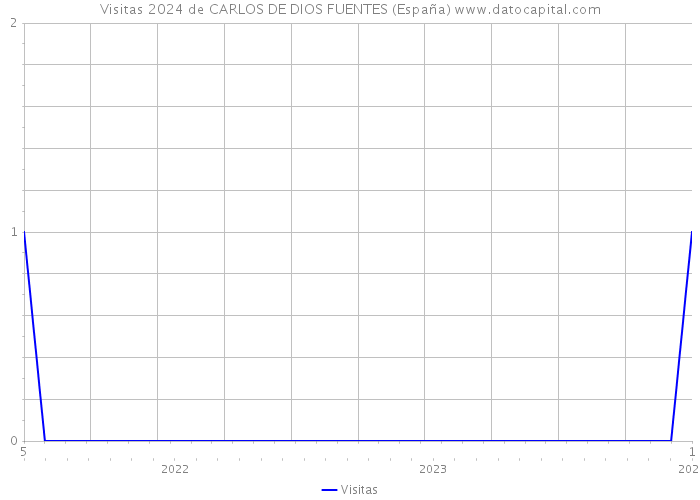 Visitas 2024 de CARLOS DE DIOS FUENTES (España) 