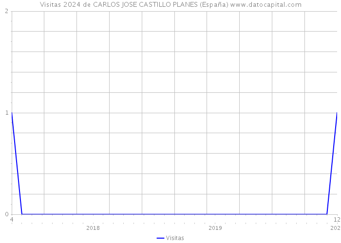 Visitas 2024 de CARLOS JOSE CASTILLO PLANES (España) 