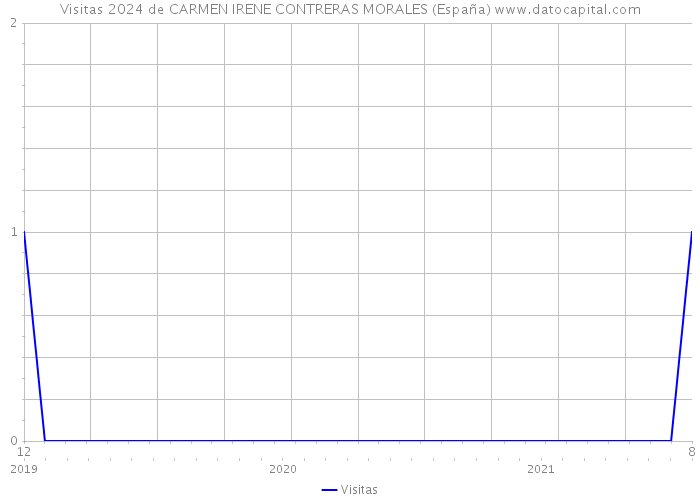 Visitas 2024 de CARMEN IRENE CONTRERAS MORALES (España) 