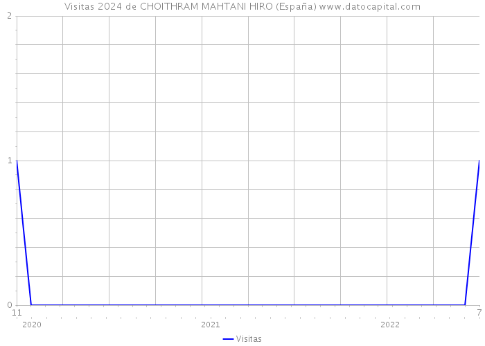 Visitas 2024 de CHOITHRAM MAHTANI HIRO (España) 