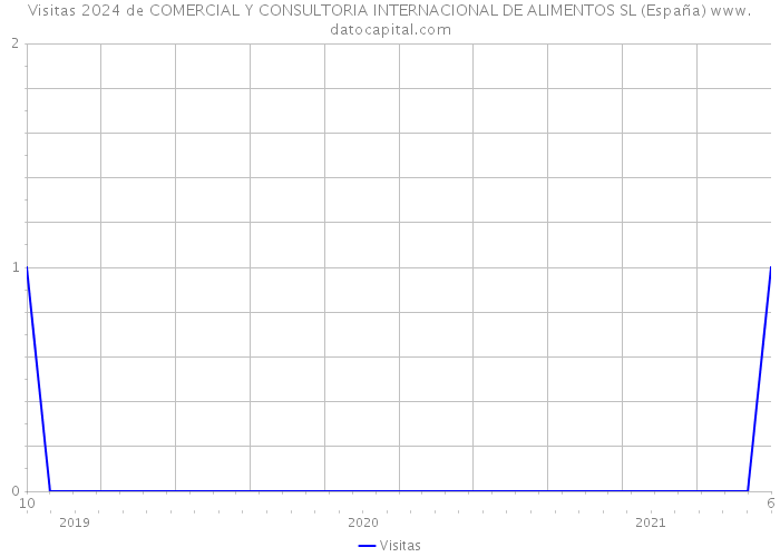 Visitas 2024 de COMERCIAL Y CONSULTORIA INTERNACIONAL DE ALIMENTOS SL (España) 