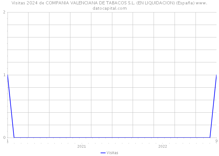 Visitas 2024 de COMPANIA VALENCIANA DE TABACOS S.L. (EN LIQUIDACION) (España) 
