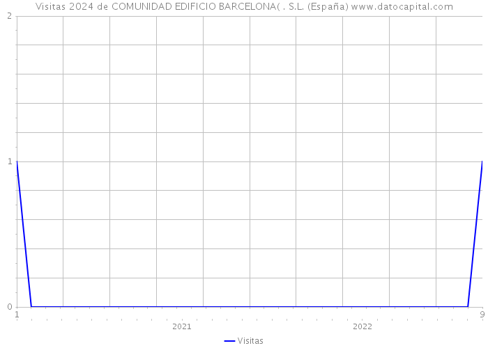 Visitas 2024 de COMUNIDAD EDIFICIO BARCELONA( . S.L. (España) 
