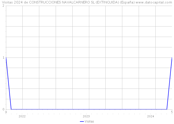 Visitas 2024 de CONSTRUCCIONES NAVALCARNERO SL (EXTINGUIDA) (España) 