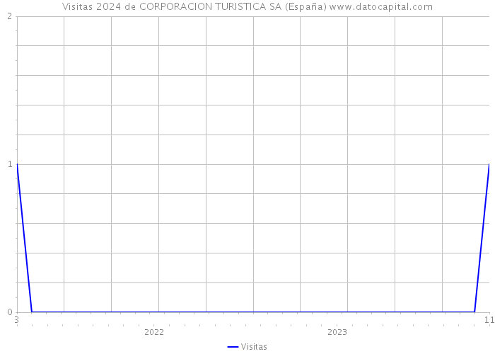 Visitas 2024 de CORPORACION TURISTICA SA (España) 