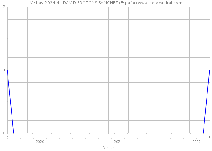 Visitas 2024 de DAVID BROTONS SANCHEZ (España) 