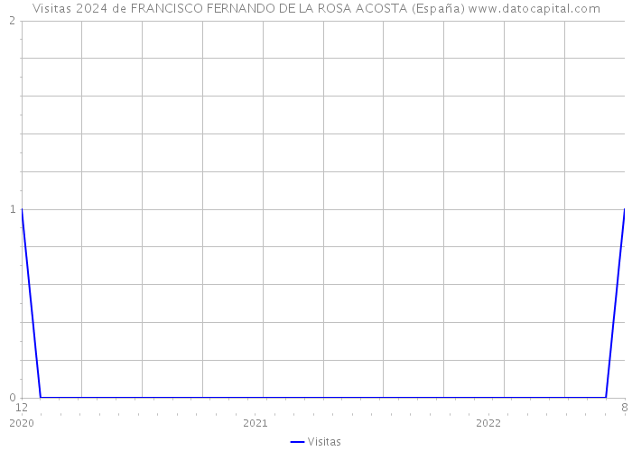 Visitas 2024 de FRANCISCO FERNANDO DE LA ROSA ACOSTA (España) 