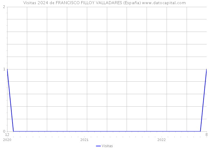 Visitas 2024 de FRANCISCO FILLOY VALLADARES (España) 
