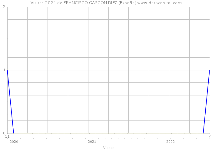 Visitas 2024 de FRANCISCO GASCON DIEZ (España) 