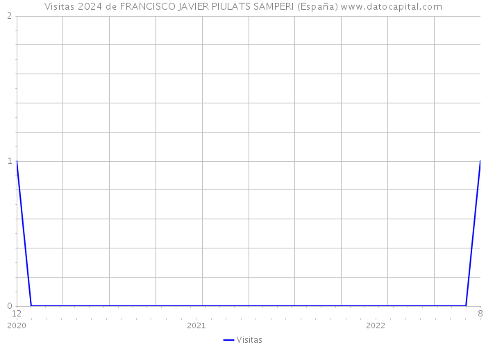 Visitas 2024 de FRANCISCO JAVIER PIULATS SAMPERI (España) 