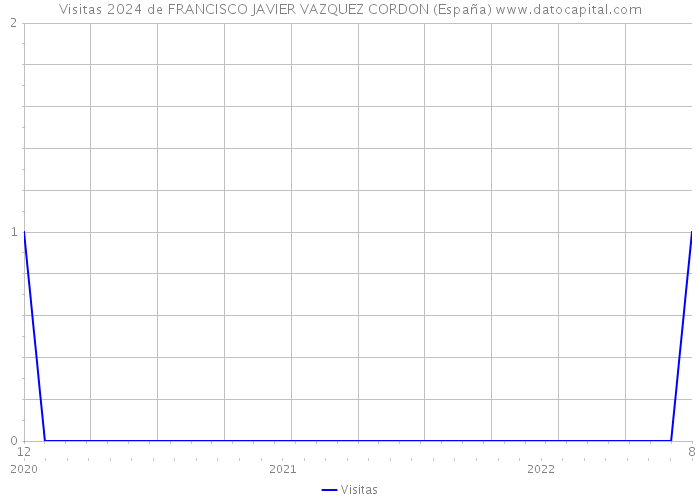 Visitas 2024 de FRANCISCO JAVIER VAZQUEZ CORDON (España) 