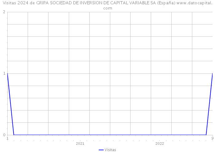 Visitas 2024 de GRIPA SOCIEDAD DE INVERSION DE CAPITAL VARIABLE SA (España) 