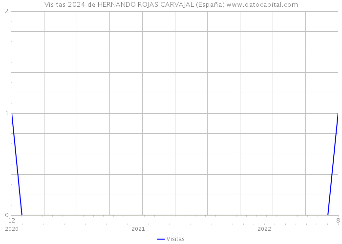 Visitas 2024 de HERNANDO ROJAS CARVAJAL (España) 
